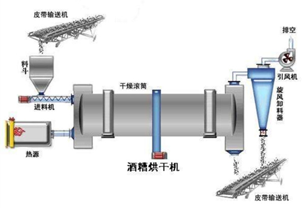 酒糟烘干機工作原理